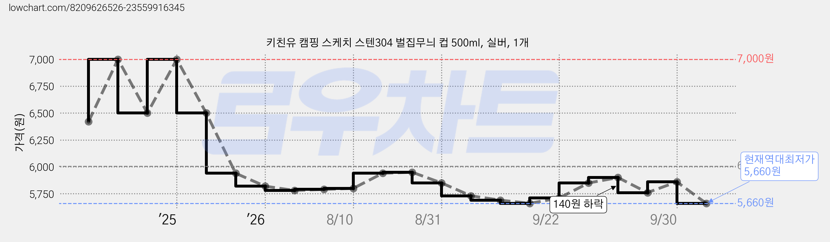 키친유 캠핑 스케치 스텐304 벌집무늬 컵 500ml, 실버, 1개 가격 변동 차트, 현재가 5,660원, 역대최저가