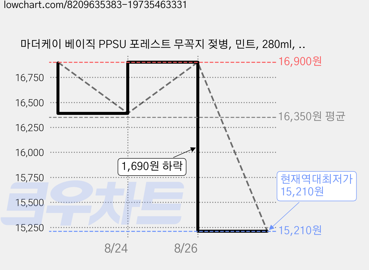 마더케이 베이직 PPSU 포레스트 무꼭지 젖병, 민트, 280ml, 1개 가격 변동 차트, 현재가 15,210원, 역대최저가
