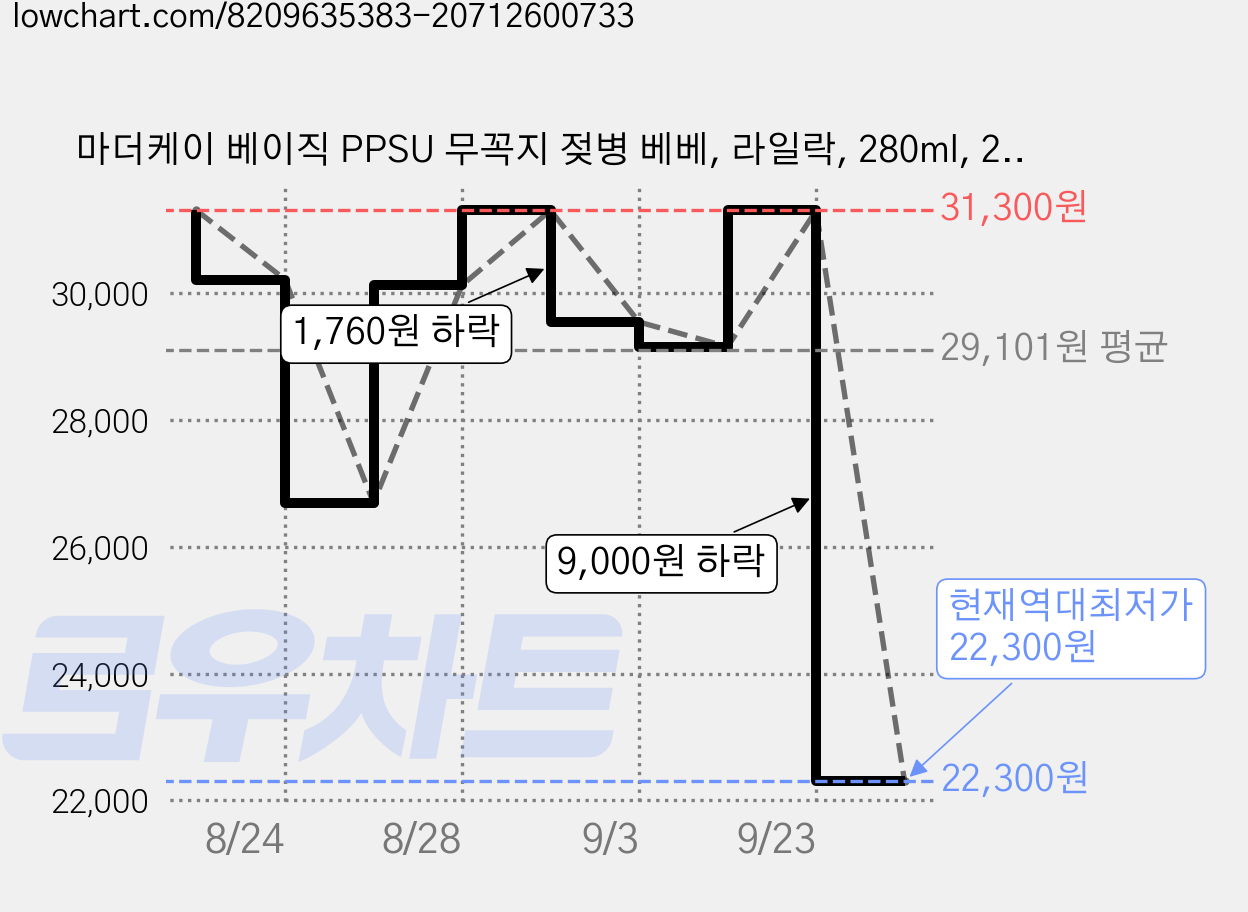 마더케이 베이직 PPSU 무꼭지 젖병 베베, 라일락, 280ml, 2개 가격 변동 차트, 현재가 22,300원, 역대최저가