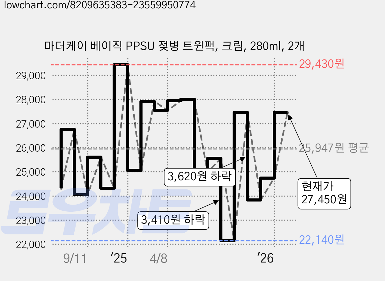 마더케이 베이직 PPSU 젖병 트윈팩, 크림, 280ml, 2개 가격 변동 차트, 현재가 27,450원, 관측 최저가 22,140원