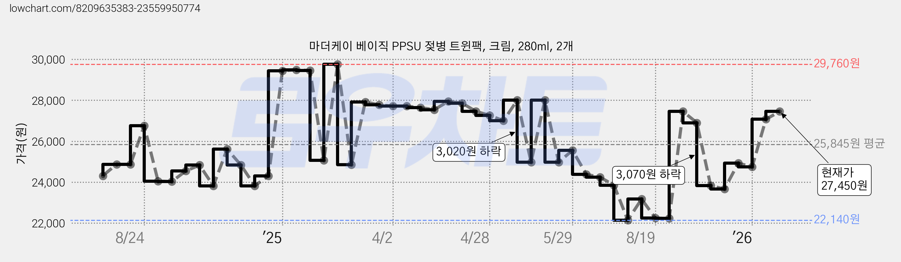마더케이 베이직 PPSU 젖병 트윈팩, 크림, 280ml, 2개 가격 변동 차트, 현재가 27,450원, 관측 최저가 22,140원
