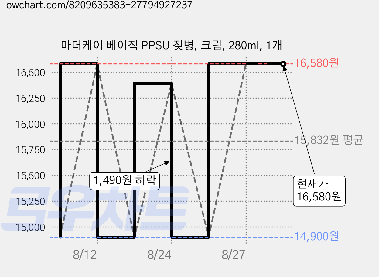 마더케이 베이직 PPSU 젖병, 크림, 280ml, 1개 가격 변동 차트, 현재가 16,580원, 관측 최저가 14,900원