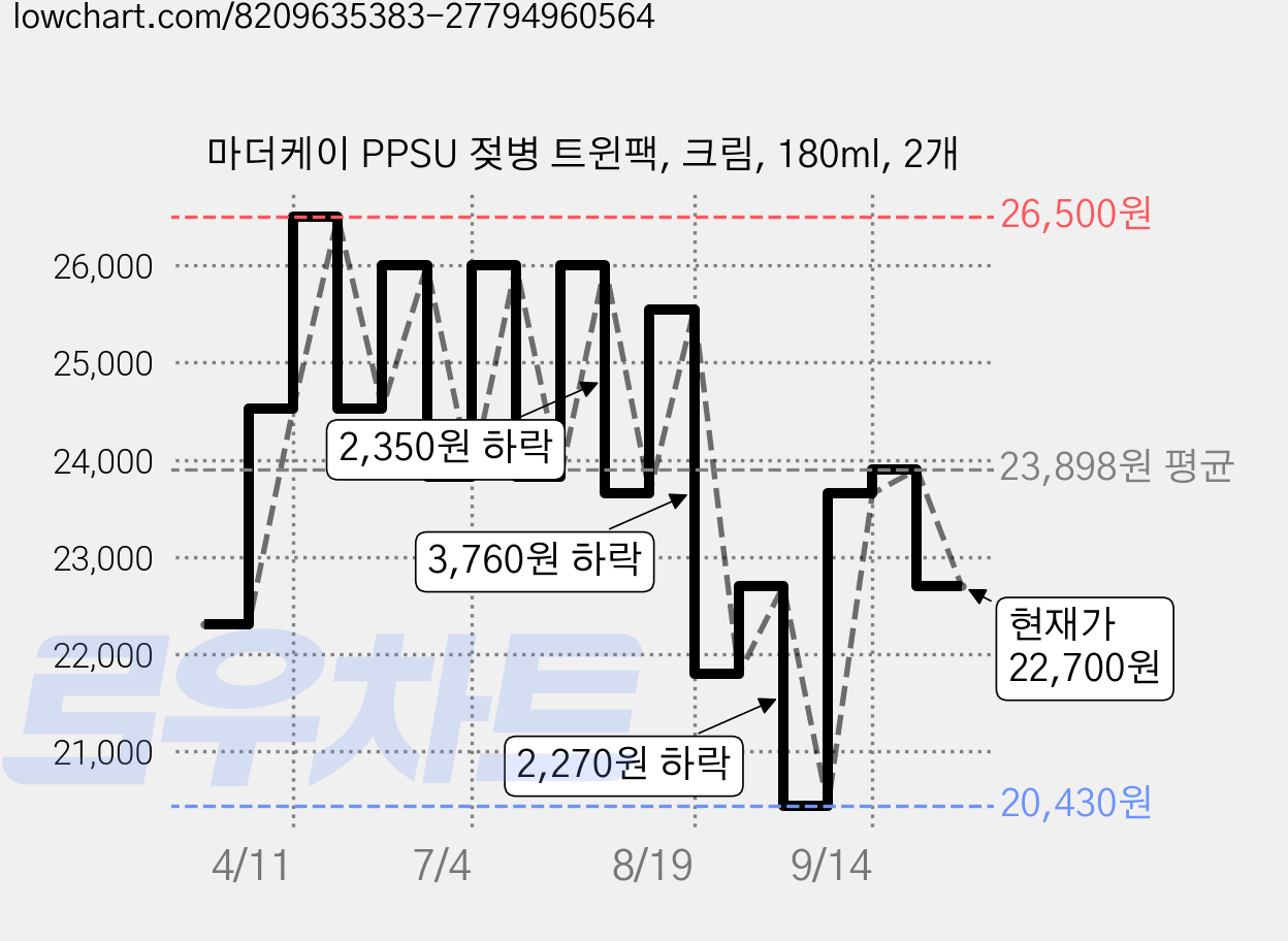 마더케이 PPSU 젖병 트윈팩, 크림, 180ml, 2개 가격 변동 차트, 현재가 22,700원, 관측 최저가 20,430원