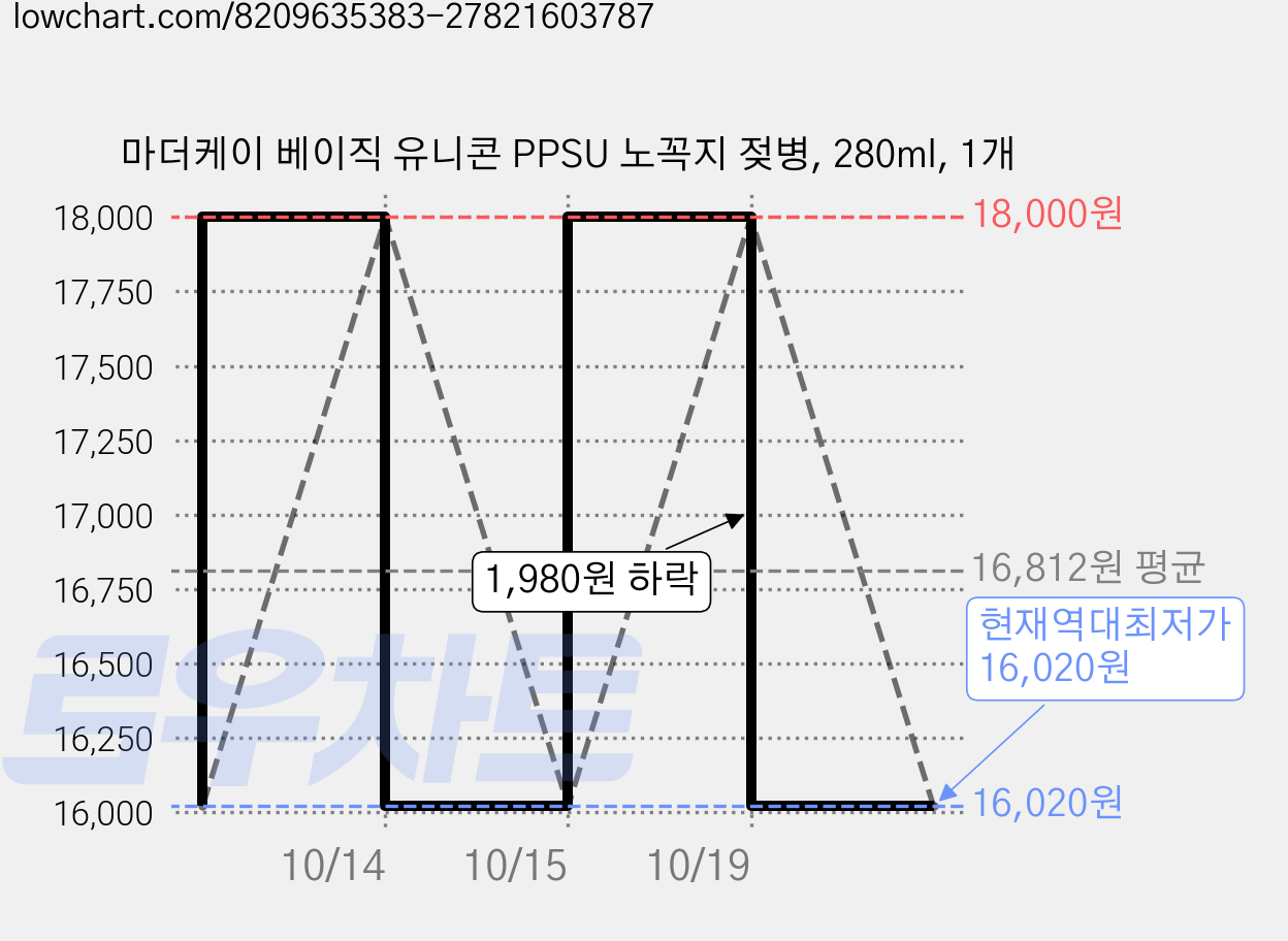 마더케이 베이직 유니콘 PPSU 노꼭지 젖병, 280ml, 1개 가격 변동 차트, 현재가 16,020원, 역대최저가