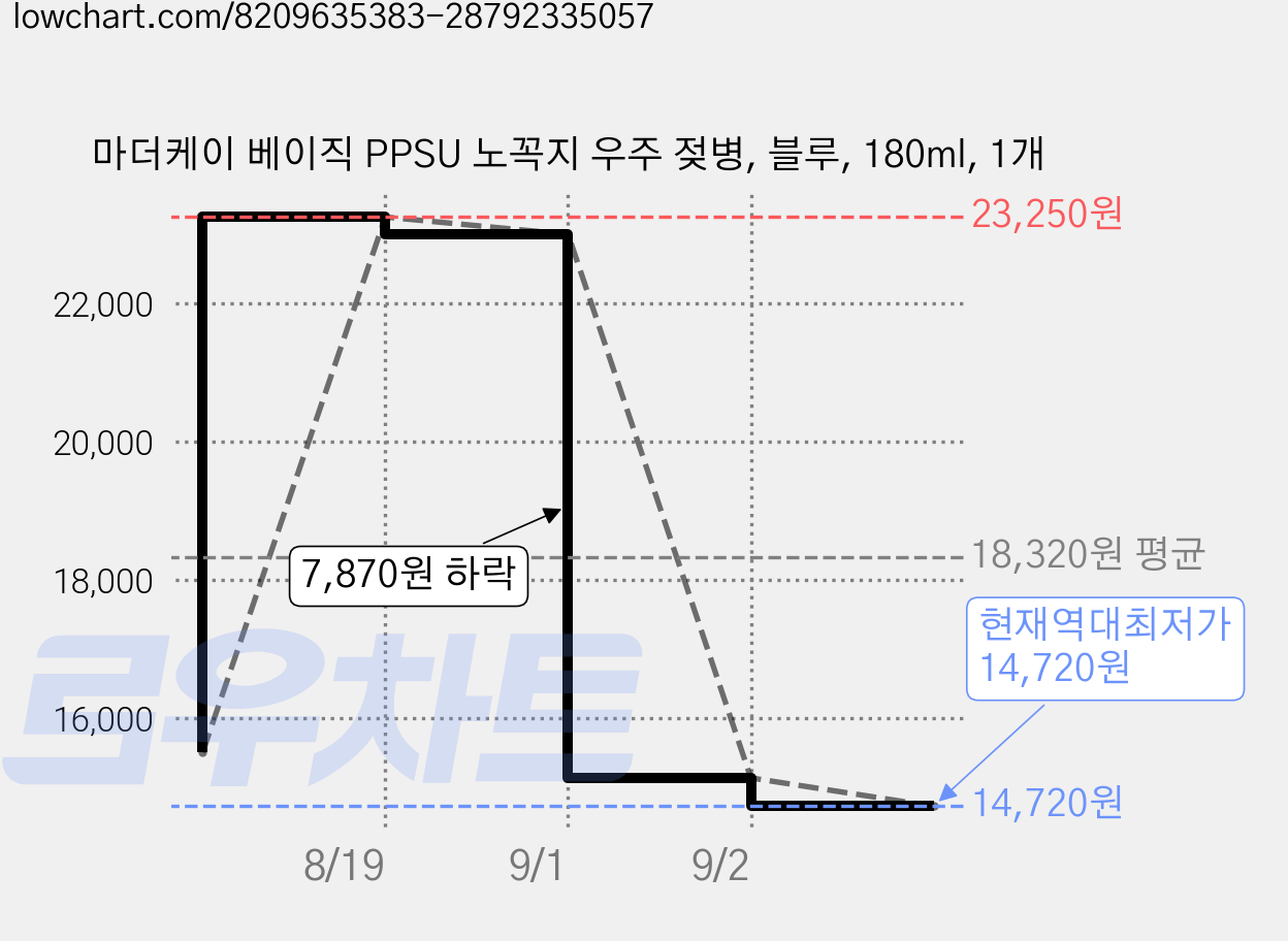 마더케이 베이직 PPSU 노꼭지 우주 젖병, 블루, 180ml, 1개 가격 변동 차트, 현재가 14,720원, 역대최저가