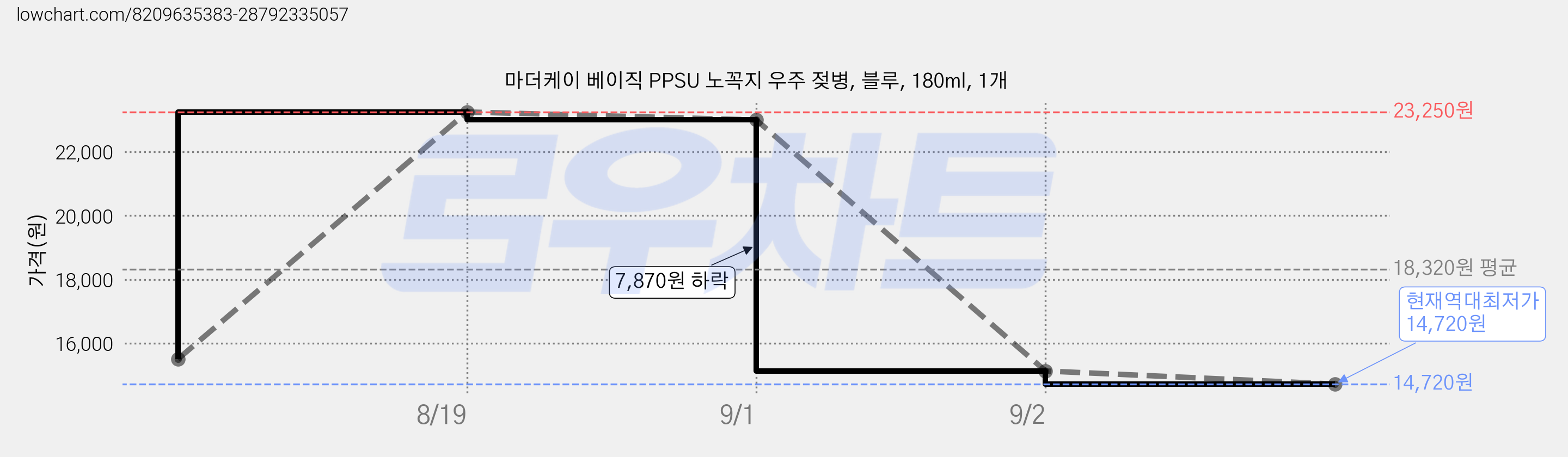 마더케이 베이직 PPSU 노꼭지 우주 젖병, 블루, 180ml, 1개 가격 변동 차트, 현재가 14,720원, 역대최저가