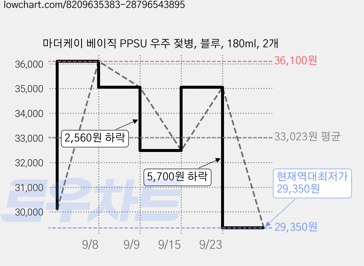 마더케이 베이직 PPSU 우주 젖병, 블루, 180ml, 2개 가격 변동 차트, 현재가 29,350원, 역대최저가