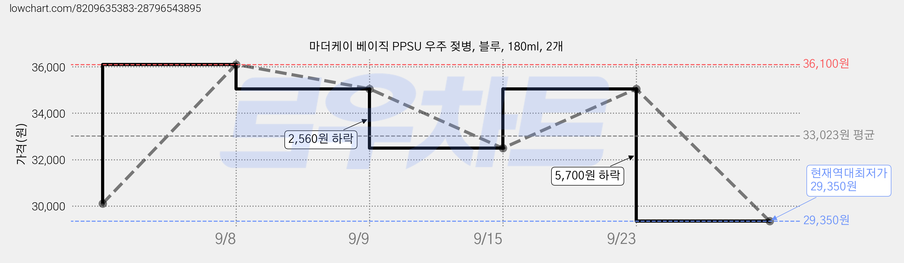 마더케이 베이직 PPSU 우주 젖병, 블루, 180ml, 2개 가격 변동 차트, 현재가 29,350원, 역대최저가