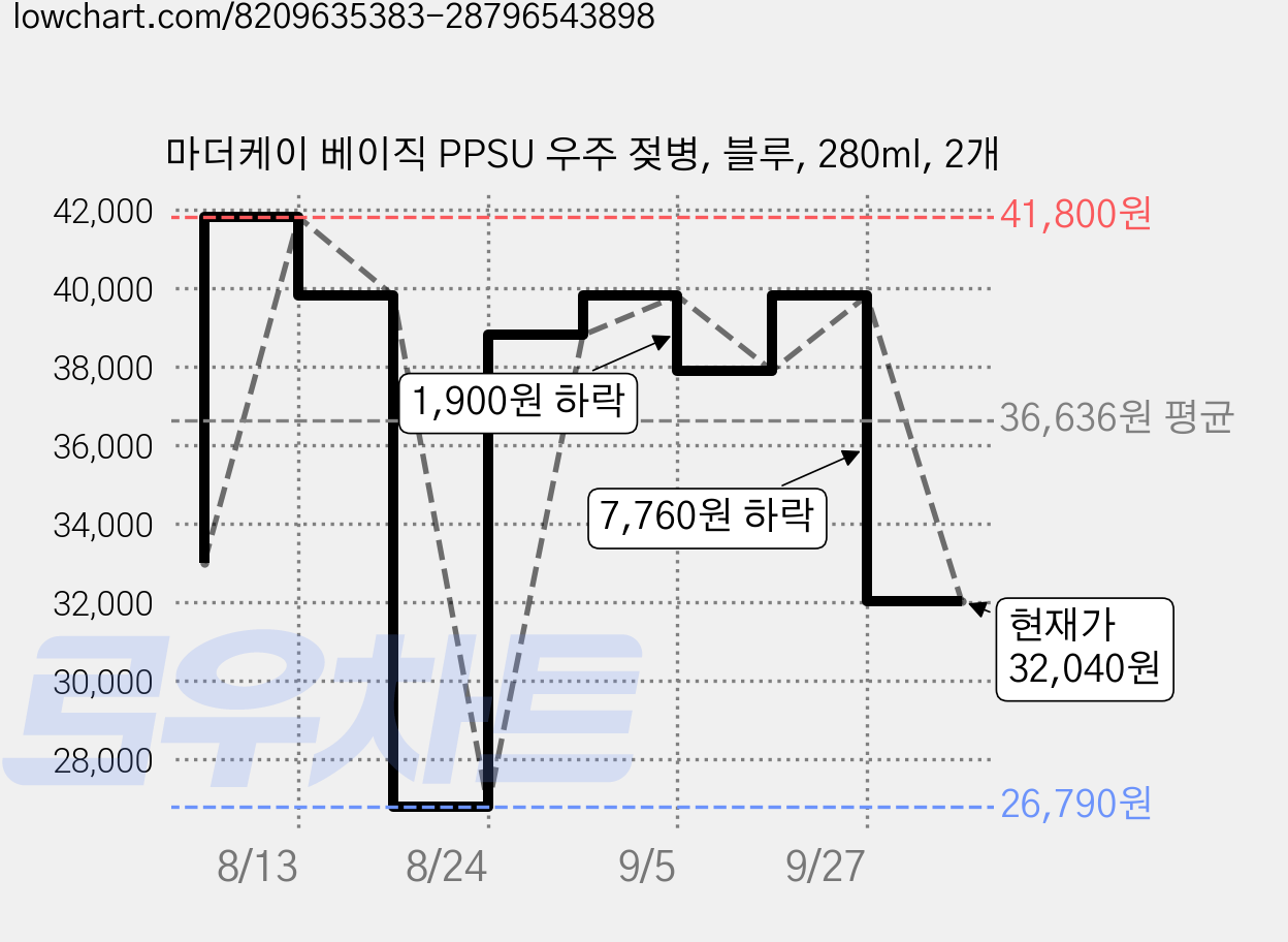 마더케이 베이직 PPSU 우주 젖병, 블루, 280ml, 2개 가격 변동 차트, 현재가 32,040원, 관측 최저가 26,790원