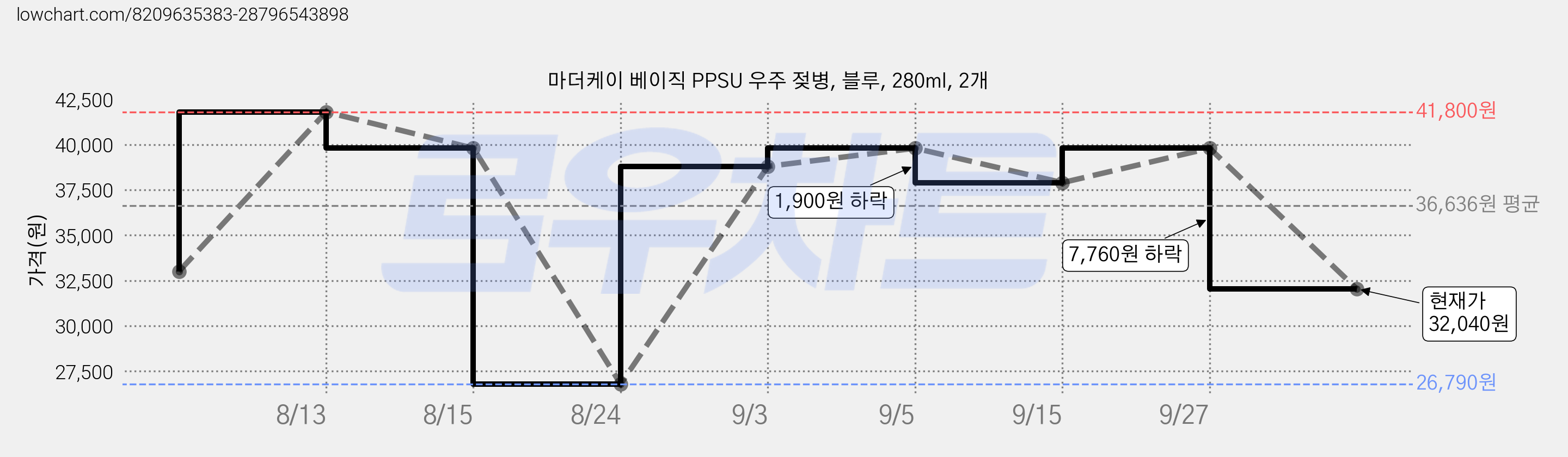 마더케이 베이직 PPSU 우주 젖병, 블루, 280ml, 2개 가격 변동 차트, 현재가 32,040원, 관측 최저가 26,790원