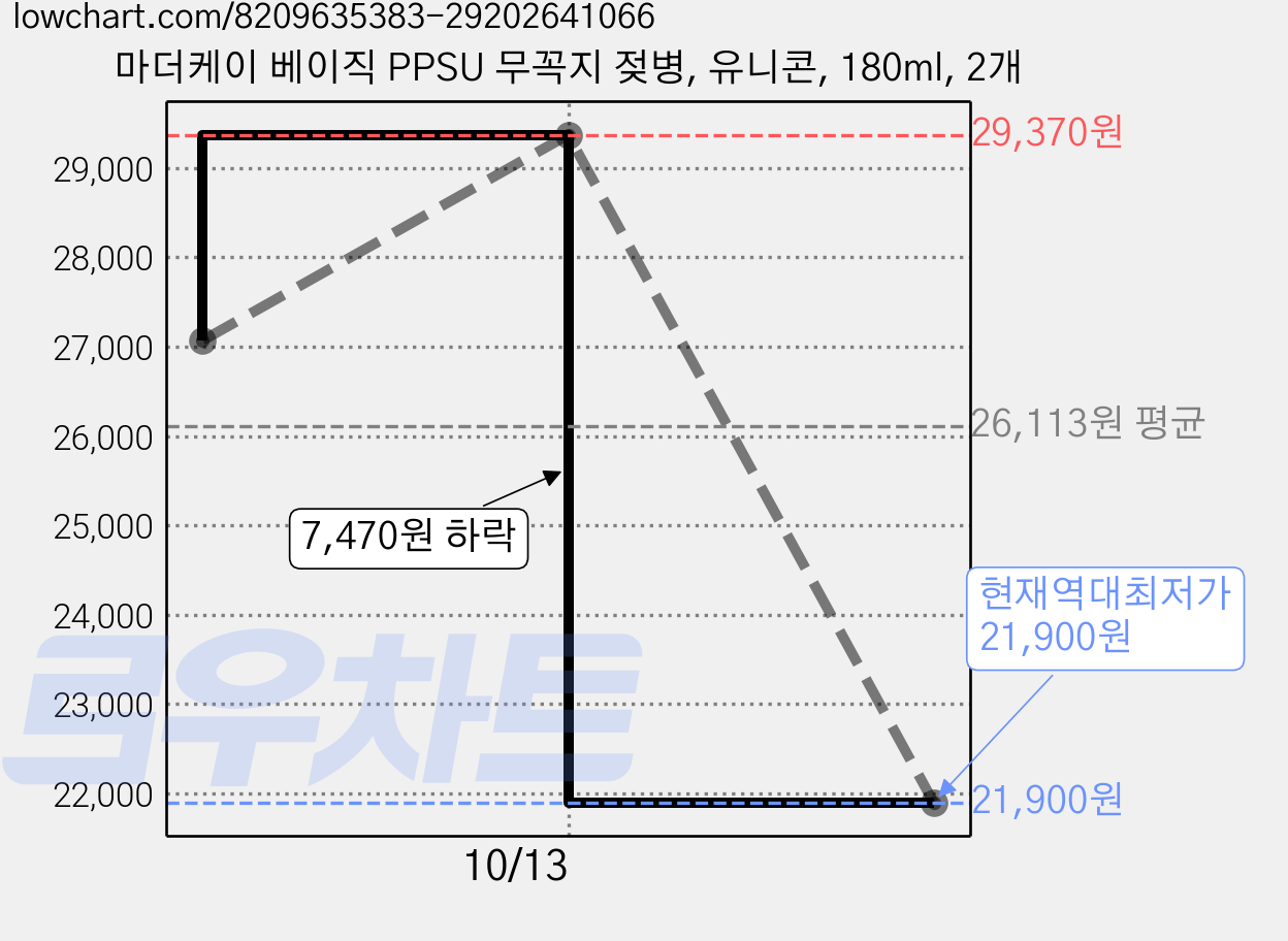 마더케이 베이직 PPSU 무꼭지 젖병, 유니콘, 180ml, 2개 가격 변동 차트, 현재가 21,900원, 역대최저가