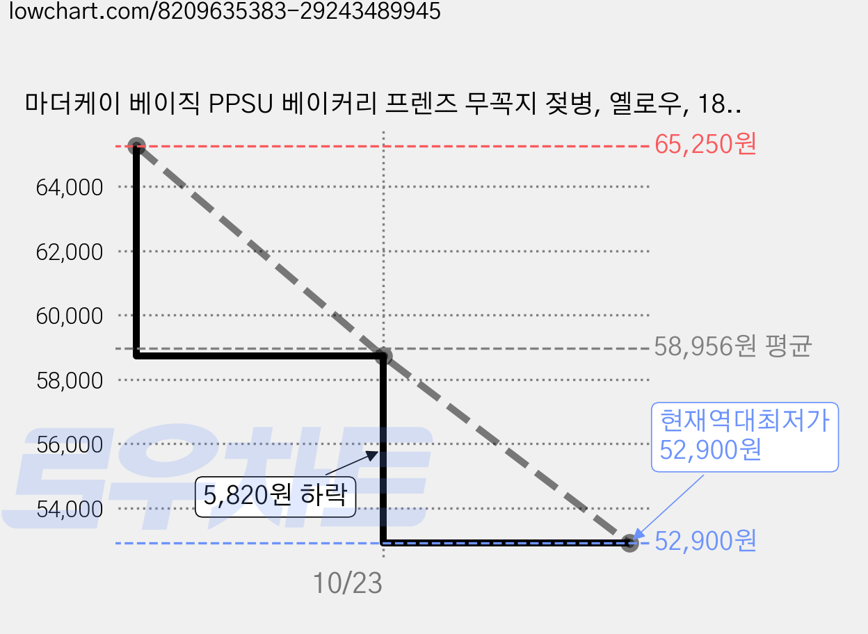마더케이 베이직 PPSU 베이커리 프렌즈 무꼭지 젖병, 옐로우, 180ml, 3개 가격 변동 차트, 현재가 52,900원, 역대최저가