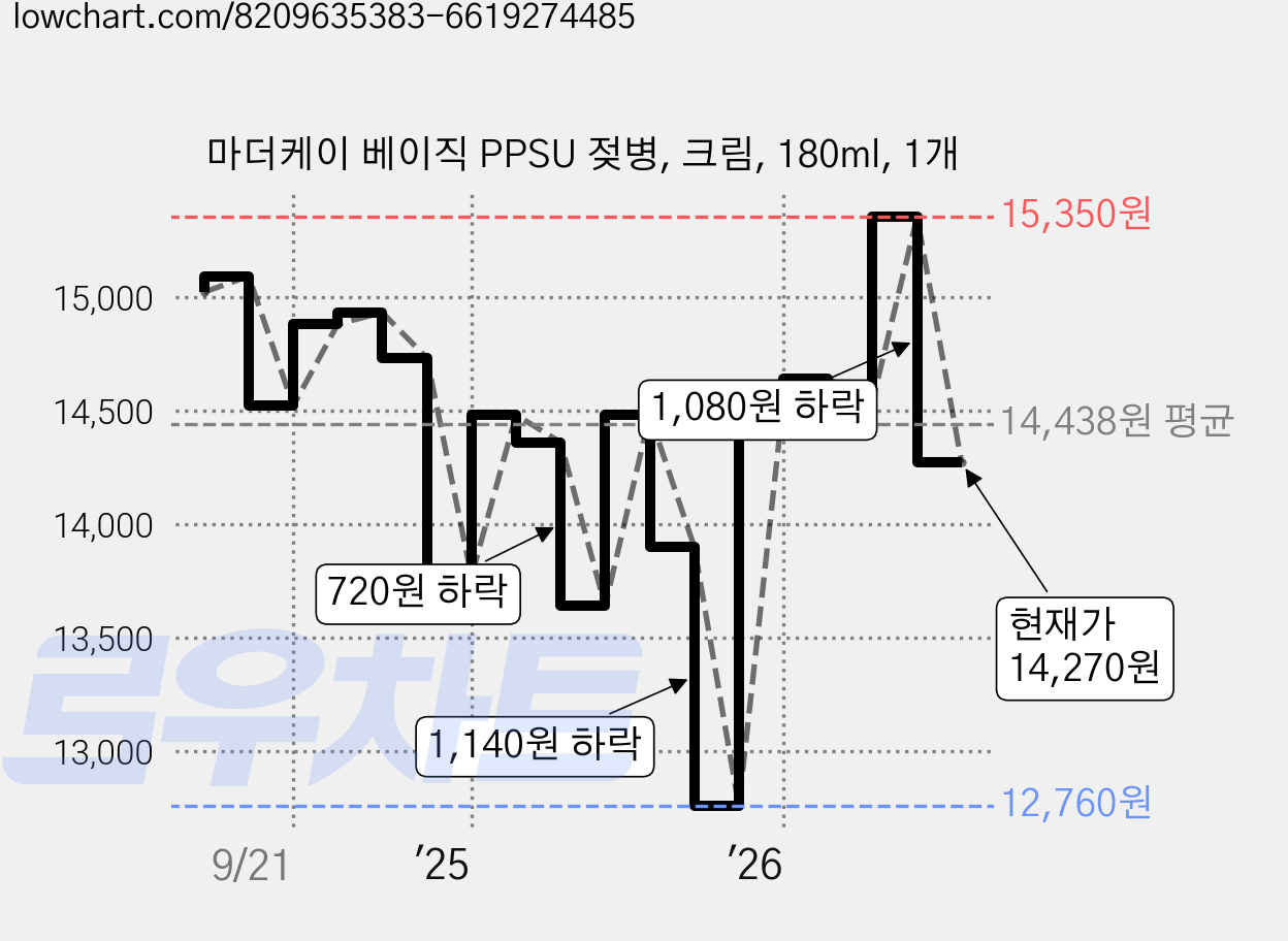 마더케이 베이직 PPSU 젖병, 크림, 180ml, 1개 가격 변동 차트, 현재가 14,270원, 관측 최저가 12,760원