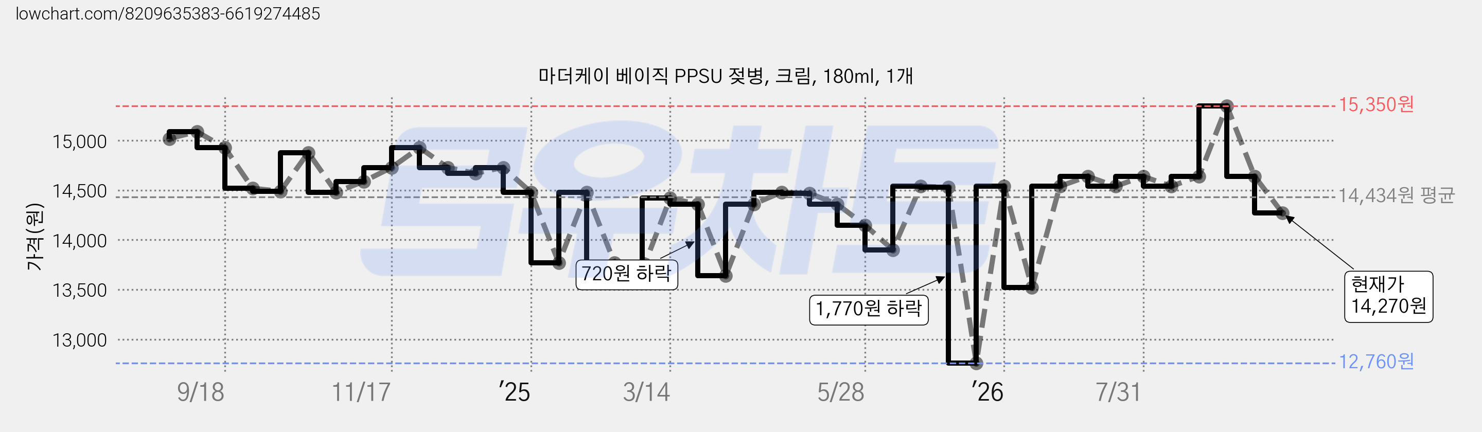마더케이 베이직 PPSU 젖병, 크림, 180ml, 1개 가격 변동 차트, 현재가 14,270원, 관측 최저가 12,760원