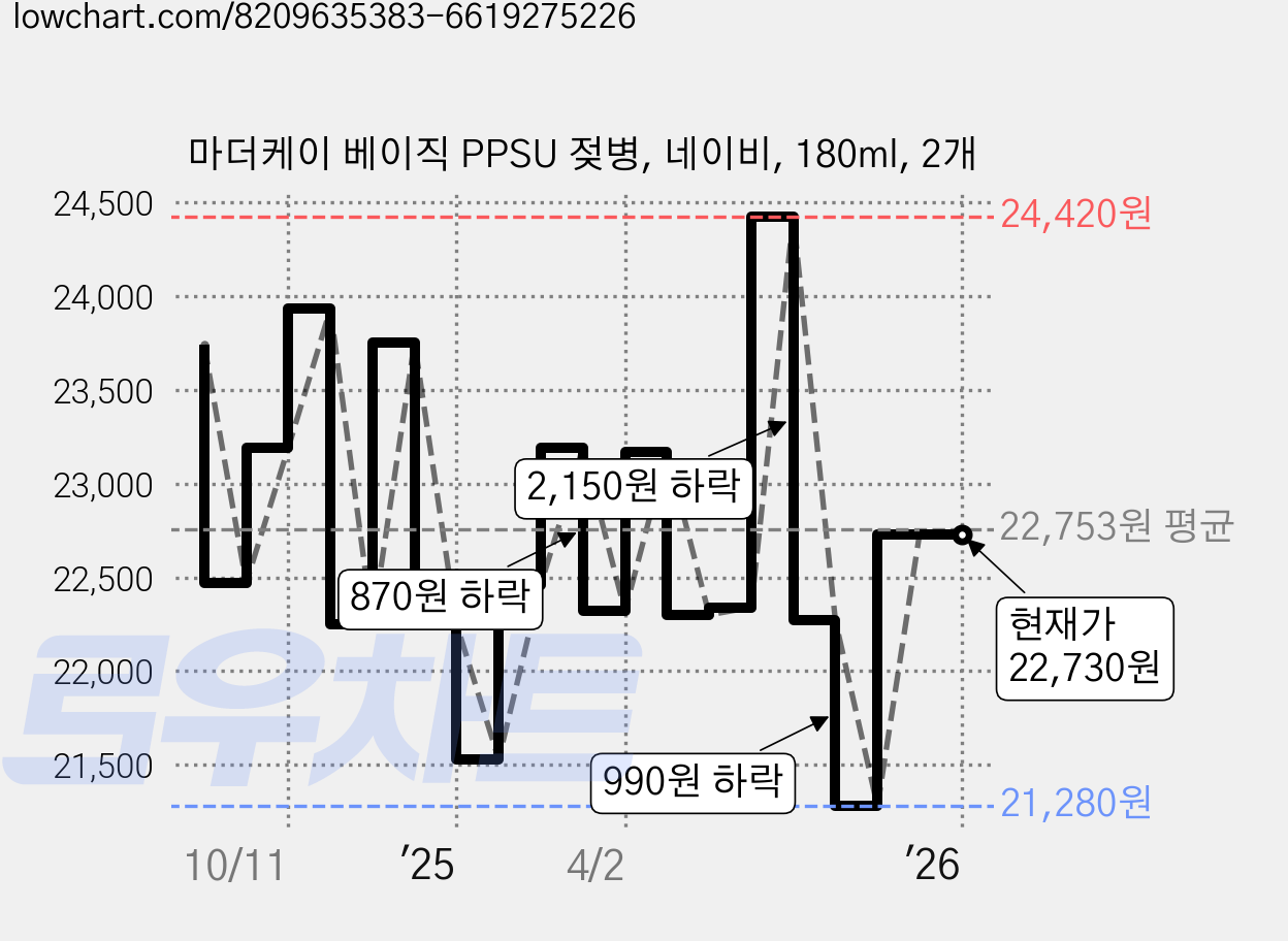 마더케이 베이직 PPSU 젖병, 네이비, 180ml, 2개 가격 변동 차트, 현재가 22,730원, 관측 최저가 21,280원