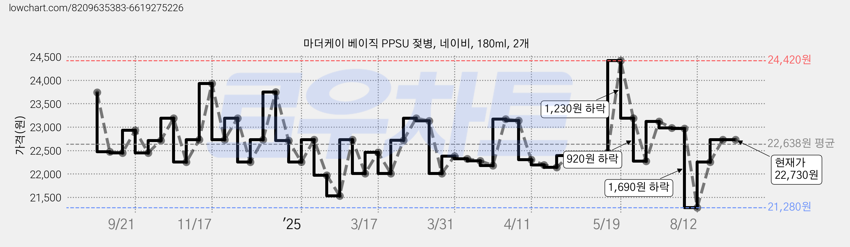 마더케이 베이직 PPSU 젖병, 네이비, 180ml, 2개 가격 변동 차트, 현재가 22,730원, 관측 최저가 21,280원