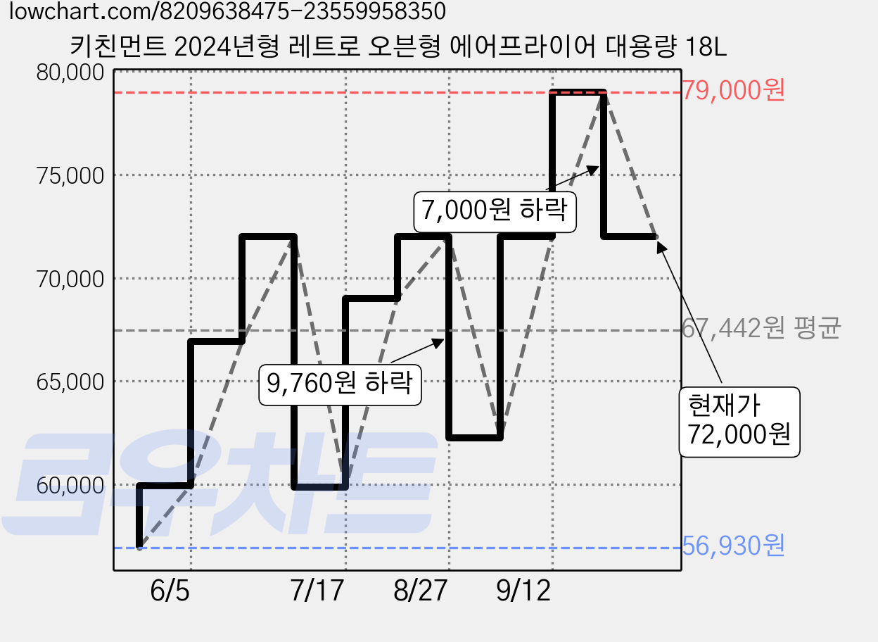 키친먼트 2024년형 레트로 오븐형 에어프라이어 대용량 18L 가격 변동 차트, 현재가 72,000원, 관측 최저가 56,930원