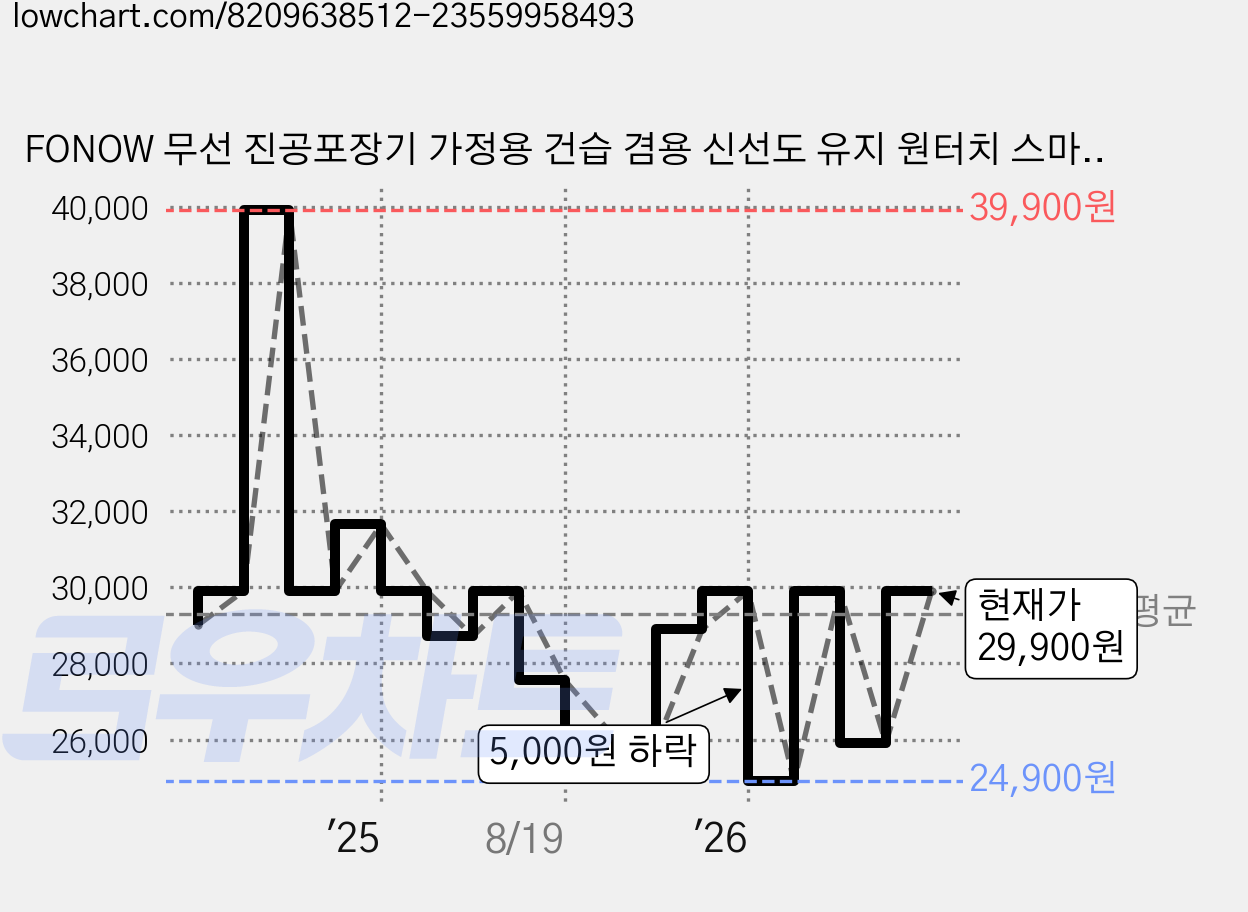 FONOW 무선 진공포장기 가정용 건습 겸용 신선도 유지 원터치 스마트 진공 포장기, 화이트, RR-605 가격 변동 차트, 현재가 29,900원, 관측 최저가 24,900원