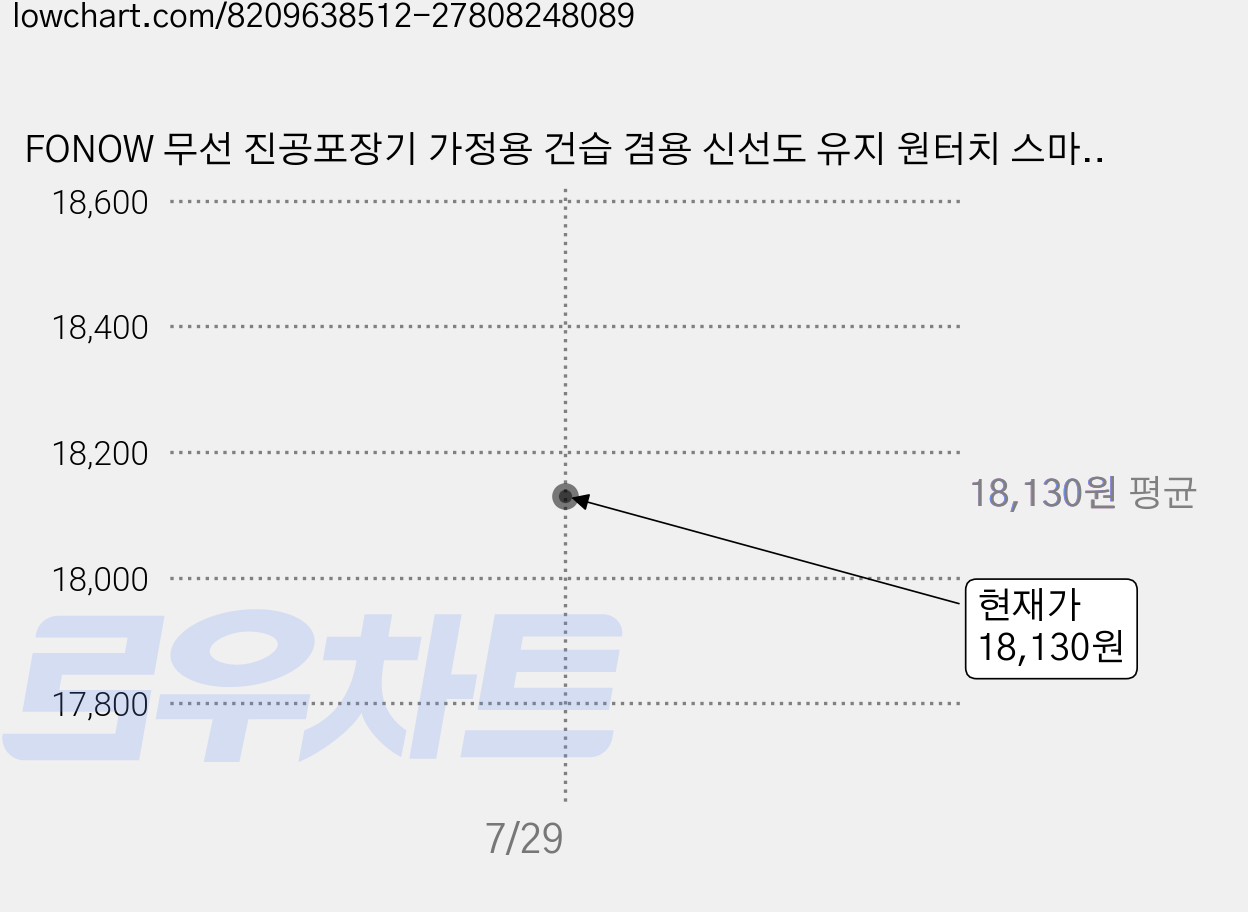 FONOW 무선 진공포장기 가정용 건습 겸용 신선도 유지 원터치 스마트 진공 포장기, 화이트 가격 변동 차트, 현재가 18,130원