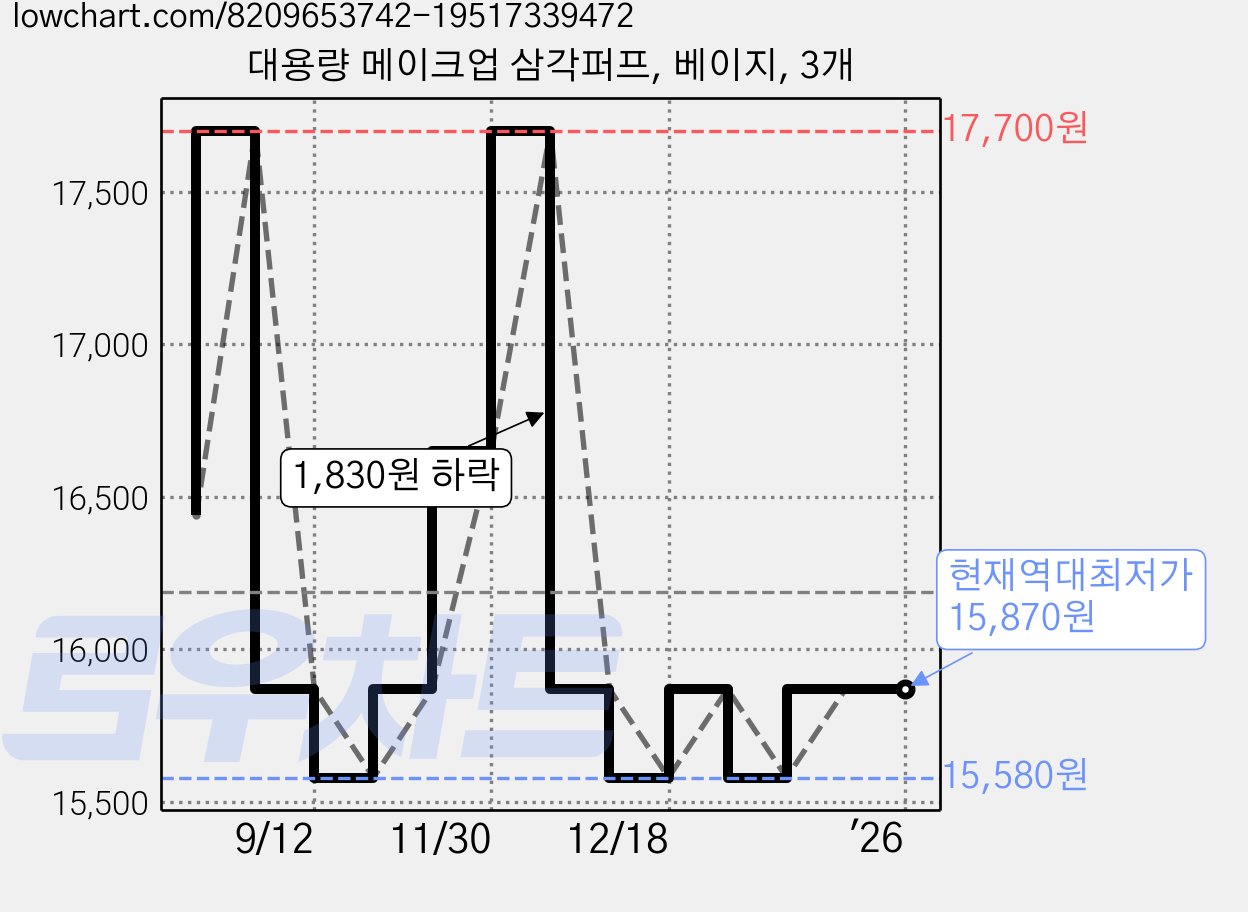 대용량 메이크업 삼각퍼프, 베이지, 3개 가격 변동 차트, 현재가 15,870원, 역대최저가