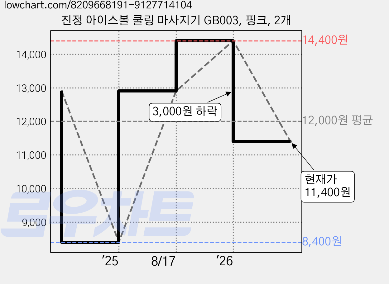 진정 아이스볼 쿨링 마사지기 GB003, 핑크, 2개 가격 변동 차트, 현재가 11,400원, 관측 최저가 8,400원