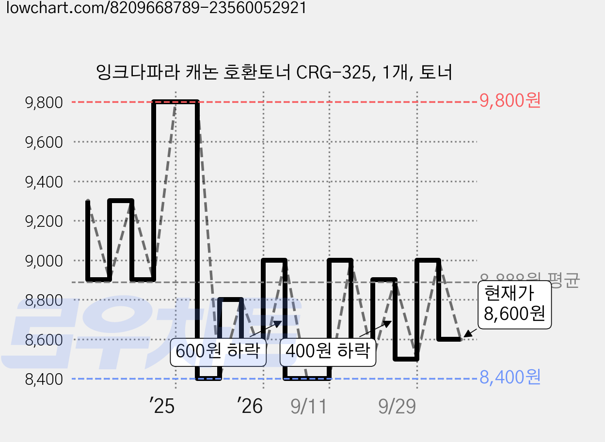 잉크다파라 캐논 호환토너 CRG-325, 1개, 토너 가격 변동 차트, 현재가 8,600원, 관측 최저가 8,300원