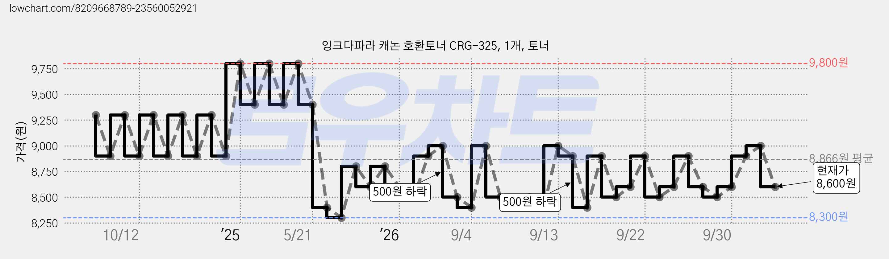 잉크다파라 캐논 호환토너 CRG-325, 1개, 토너 가격 변동 차트, 현재가 8,600원, 관측 최저가 8,300원