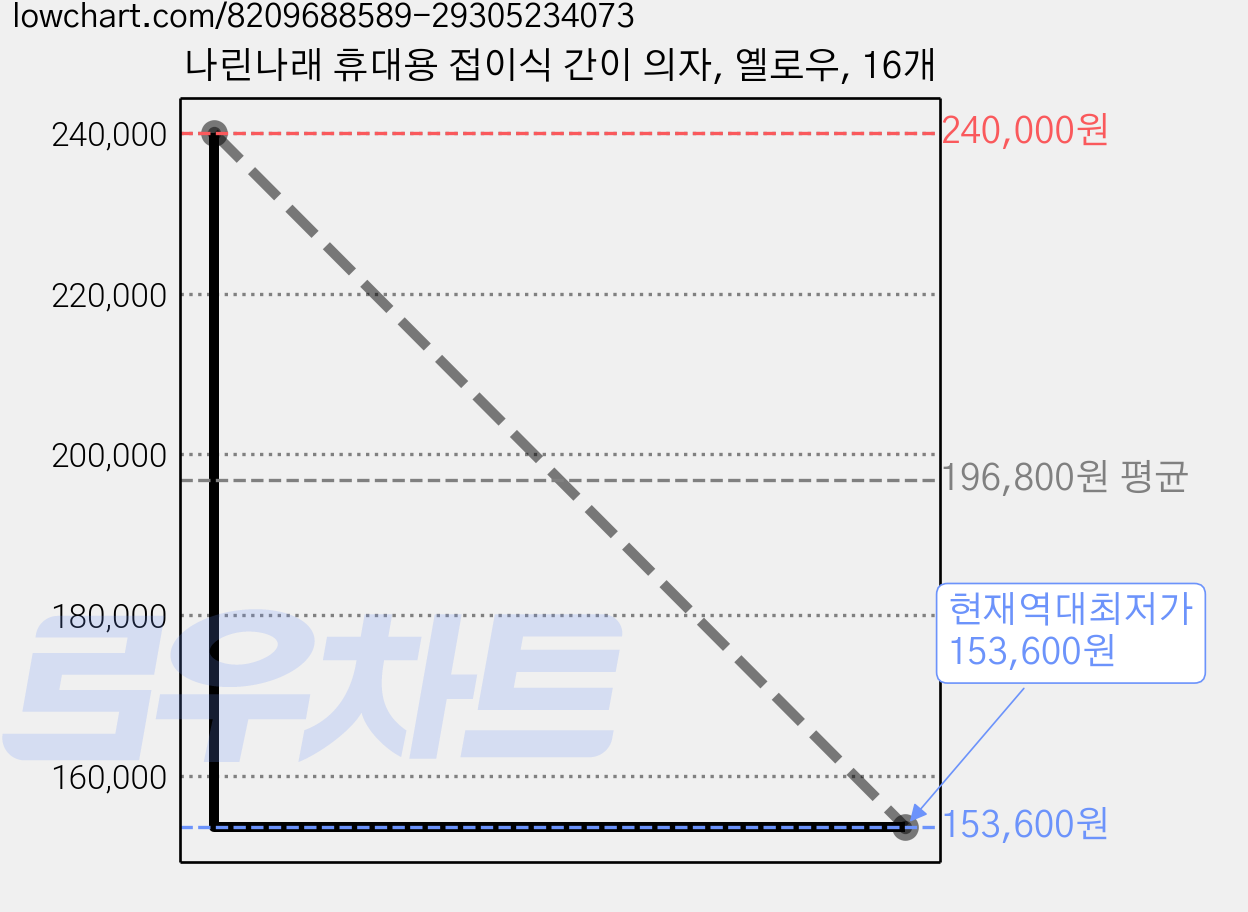 나린나래 휴대용 접이식 간이 의자, 옐로우, 16개 가격 변동 차트, 현재가 153,600원, 역대최저가