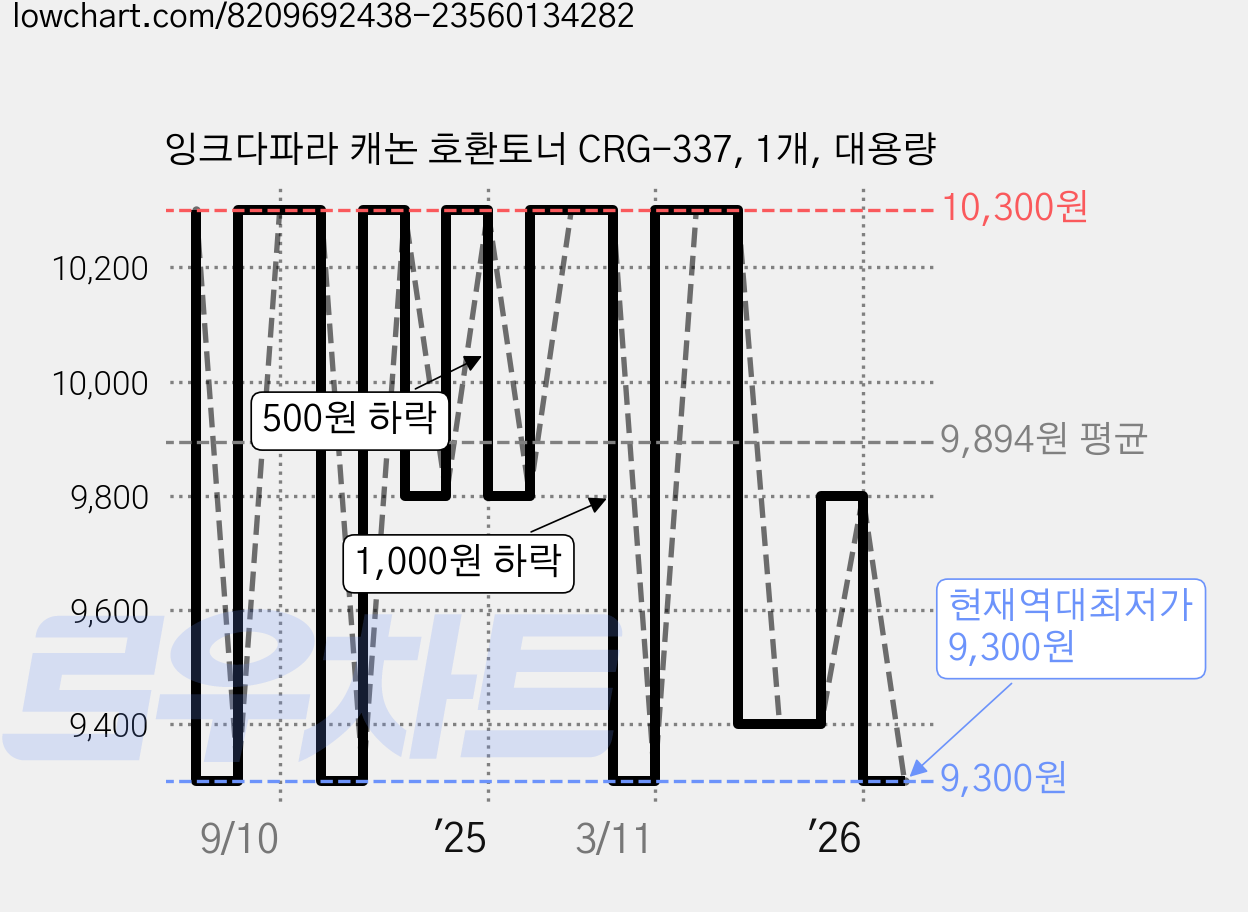 잉크다파라 캐논 호환토너 CRG-337, 1개, 대용량 가격 변동 차트, 현재가 9,300원, 역대최저가