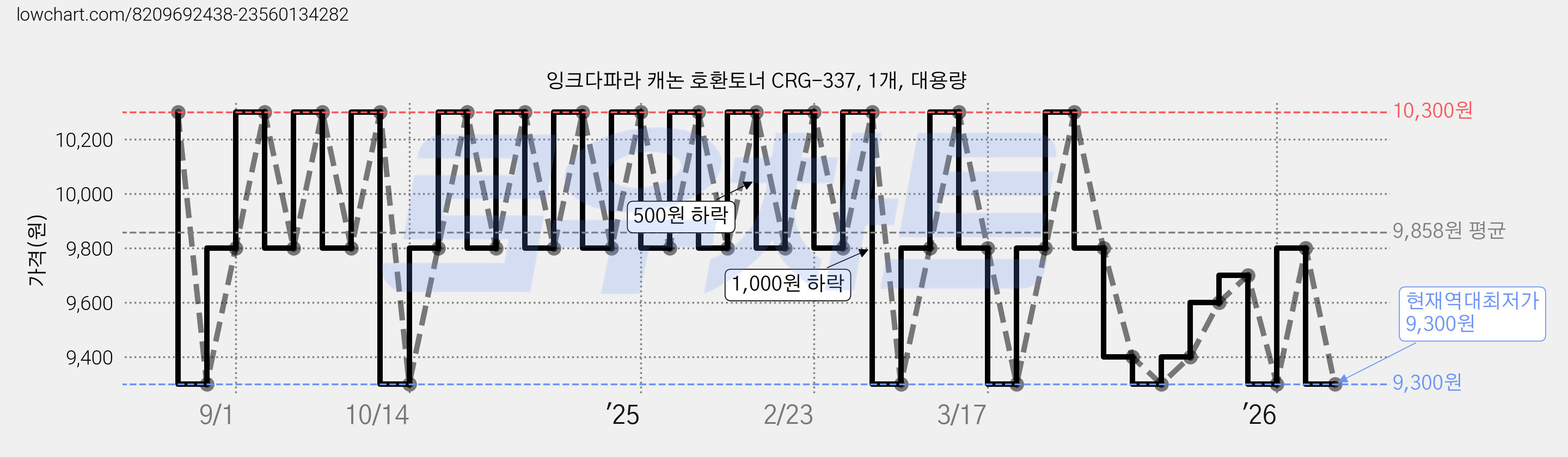 잉크다파라 캐논 호환토너 CRG-337, 1개, 대용량 가격 변동 차트, 현재가 9,300원, 역대최저가