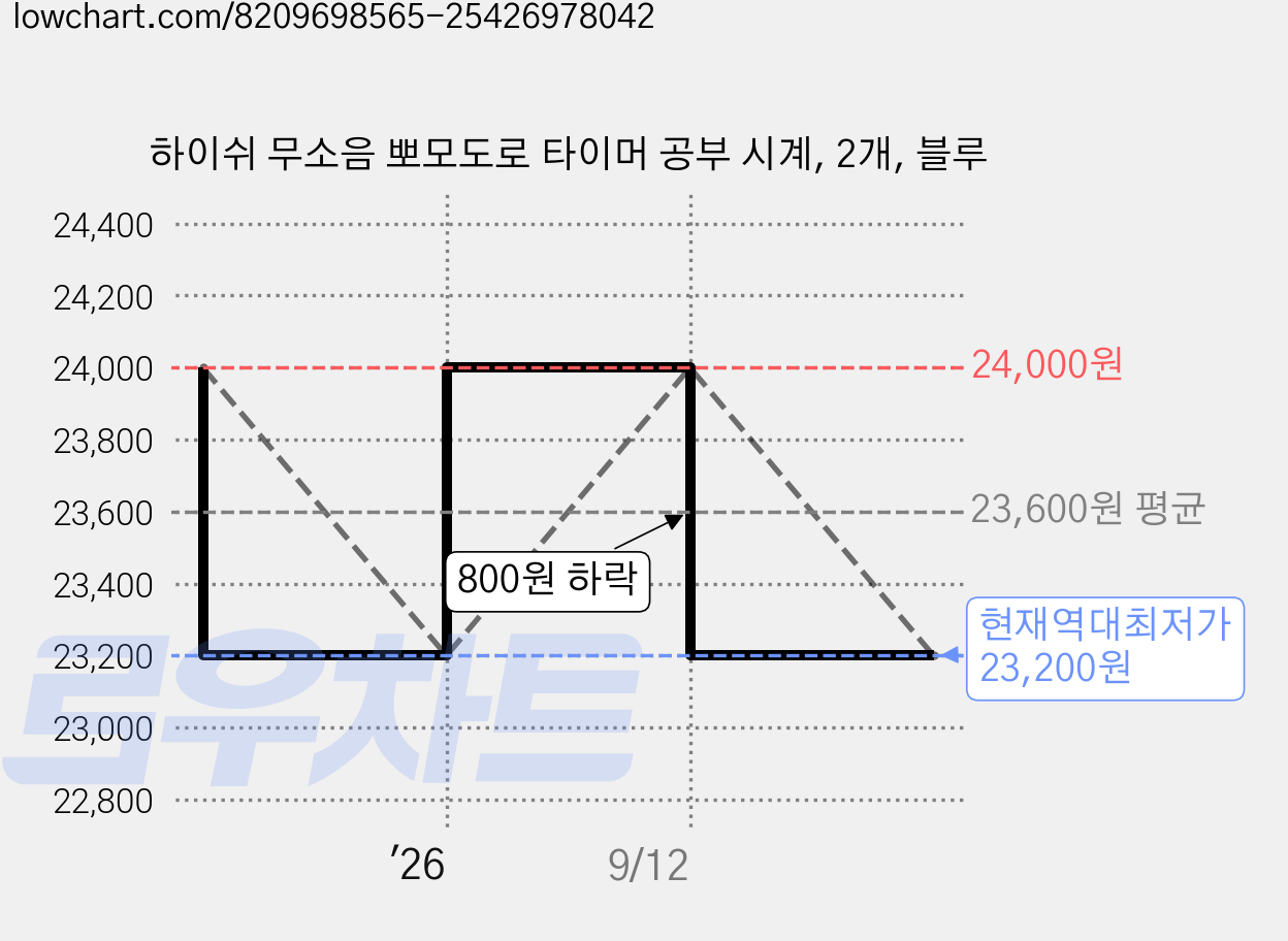 하이쉬 무소음 뽀모도로 타이머 공부 시계, 2개, 블루 가격 변동 차트, 현재가 23,200원, 역대최저가