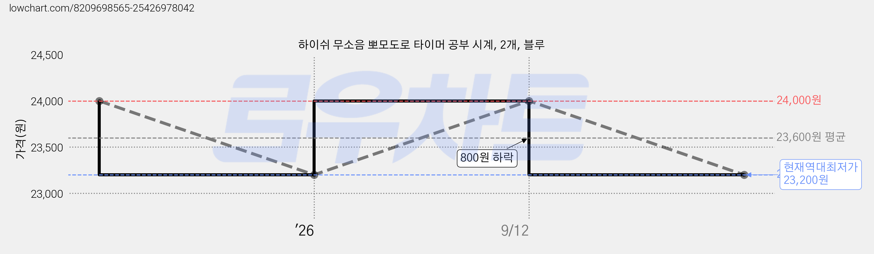 하이쉬 무소음 뽀모도로 타이머 공부 시계, 2개, 블루 가격 변동 차트, 현재가 23,200원, 역대최저가
