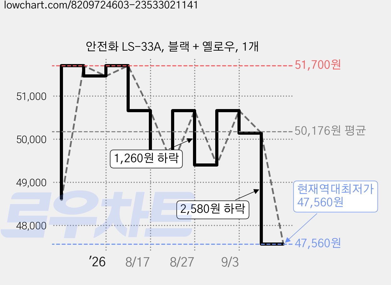 안전화 LS-33A, 블랙 + 옐로우, 1개 가격 변동 차트, 현재가 47,560원, 역대최저가