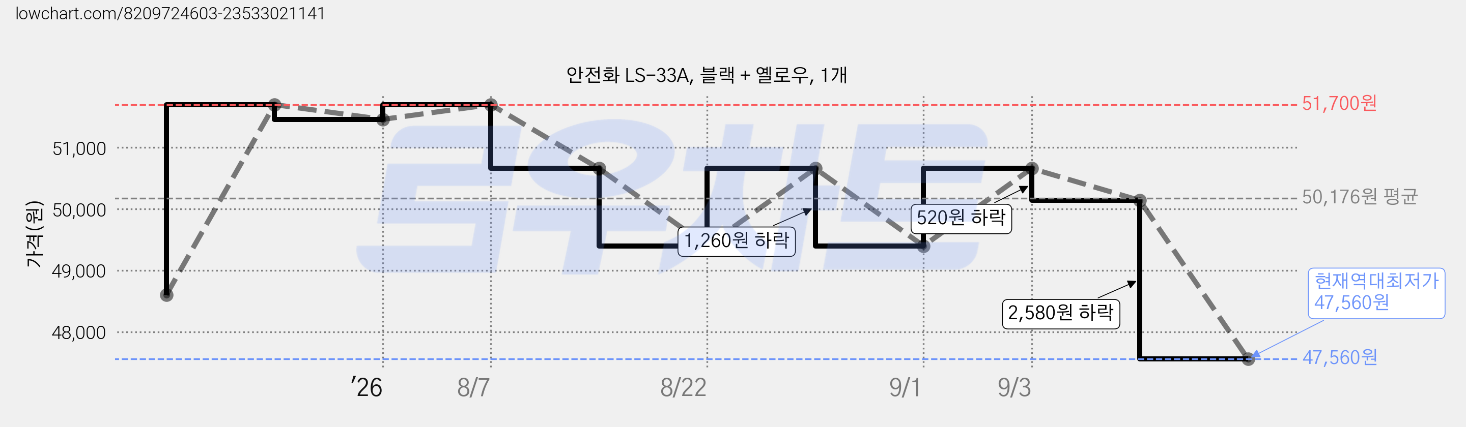 안전화 LS-33A, 블랙 + 옐로우, 1개 가격 변동 차트, 현재가 47,560원, 역대최저가