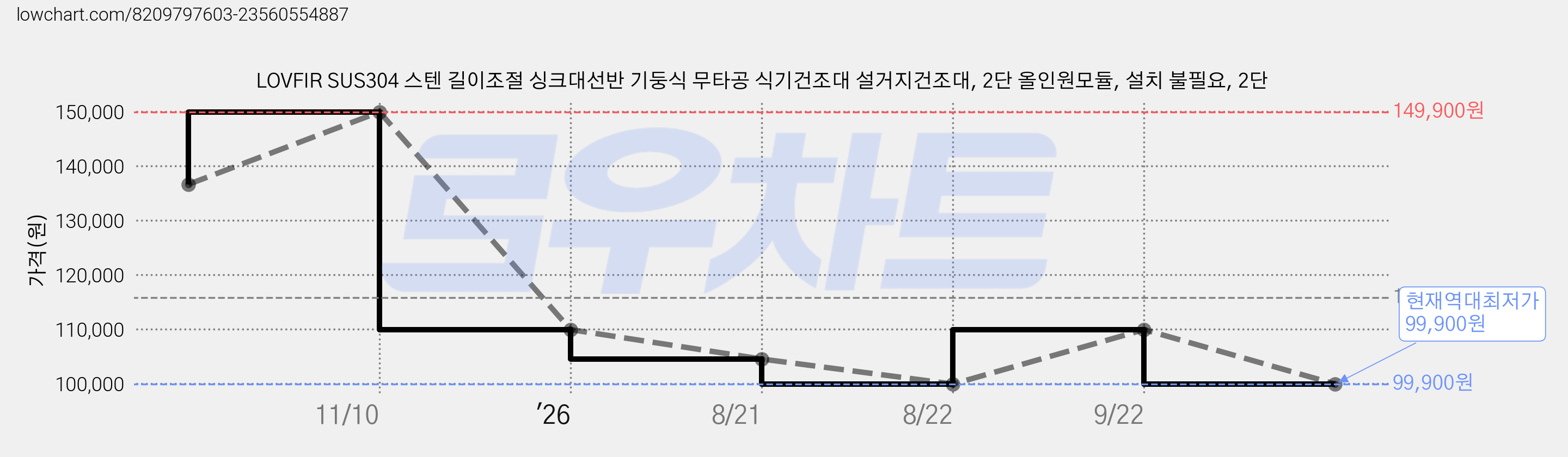 LOVFIR SUS304 스텐 길이조절 싱크대선반 기둥식 무타공 식기건조대 설거지건조대, 2단 올인원모듈, 설치 불필요, 2단 가격 변동 차트, 현재가 99,900원, 역대최저가