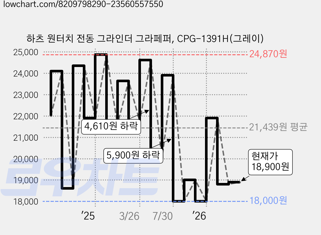 하츠 원터치 전동 그라인더 그라페퍼, CPG-1391H(그레이) 가격 변동 차트, 현재가 18,900원, 관측 최저가 17,600원