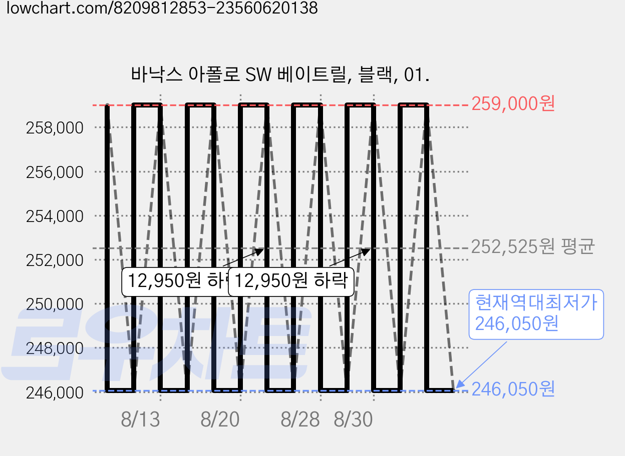 바낙스 아폴로 SW 베이트릴, 블랙, 01. 가격 변동 차트, 현재가 246,050원, 역대최저가