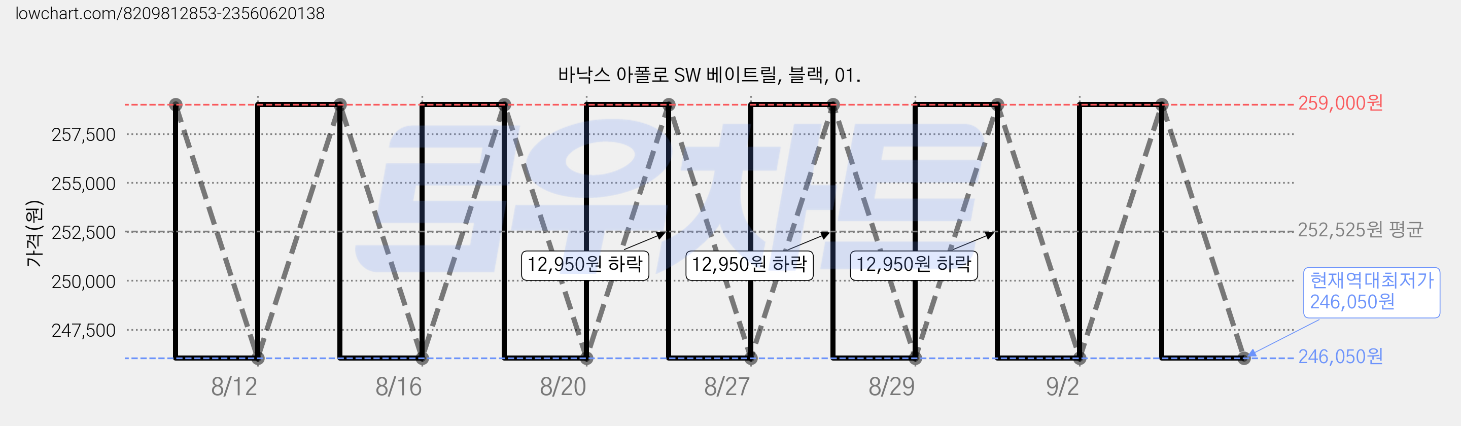 바낙스 아폴로 SW 베이트릴, 블랙, 01. 가격 변동 차트, 현재가 246,050원, 역대최저가