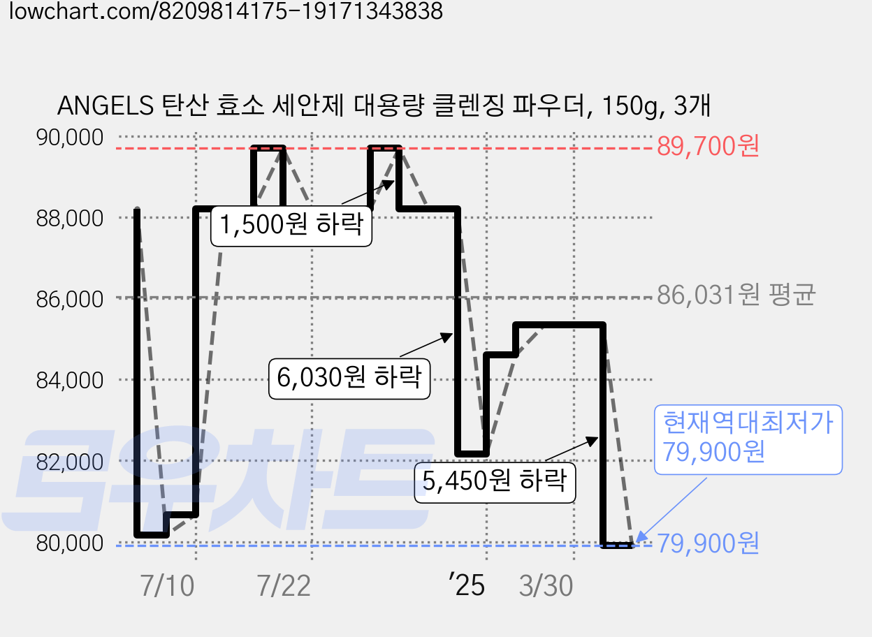 ANGELS 탄산 효소 세안제 대용량 클렌징 파우더, 150g, 3개 가격 변동 차트, 현재가 79,900원, 역대최저가