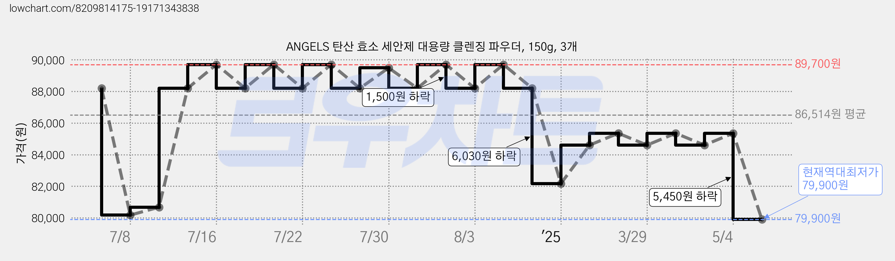ANGELS 탄산 효소 세안제 대용량 클렌징 파우더, 150g, 3개 가격 변동 차트, 현재가 79,900원, 역대최저가