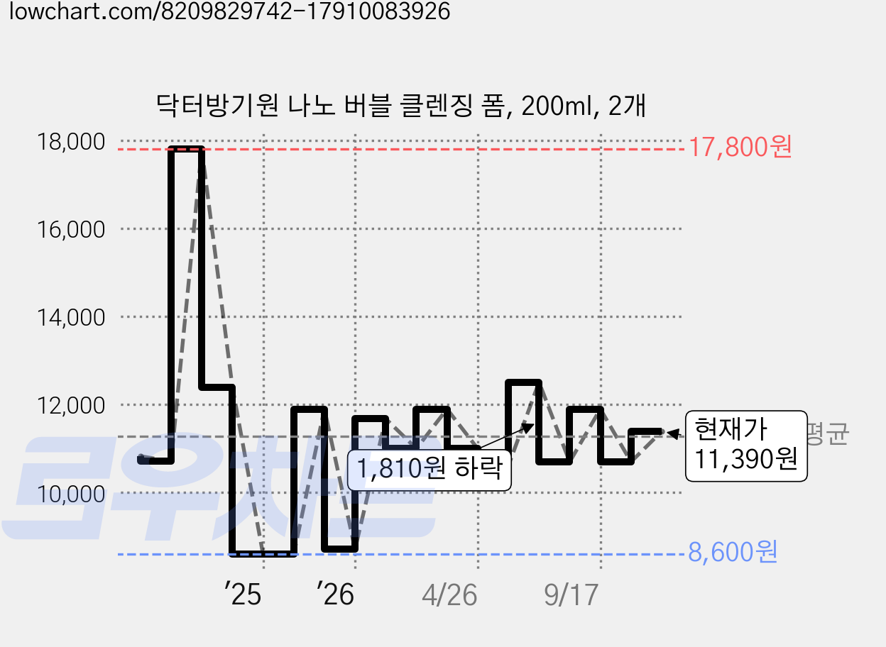 닥터방기원 나노 버블 클렌징 폼, 200ml, 2개 가격 변동 차트, 현재가 11,390원, 관측 최저가 8,600원