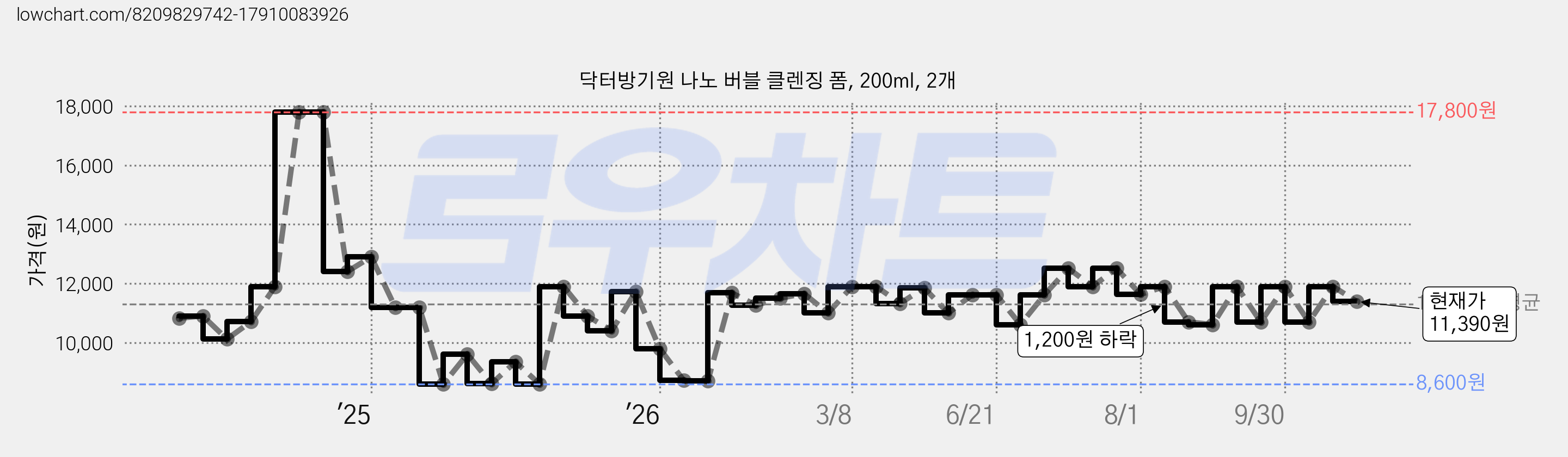 닥터방기원 나노 버블 클렌징 폼, 200ml, 2개 가격 변동 차트, 현재가 11,390원, 관측 최저가 8,600원