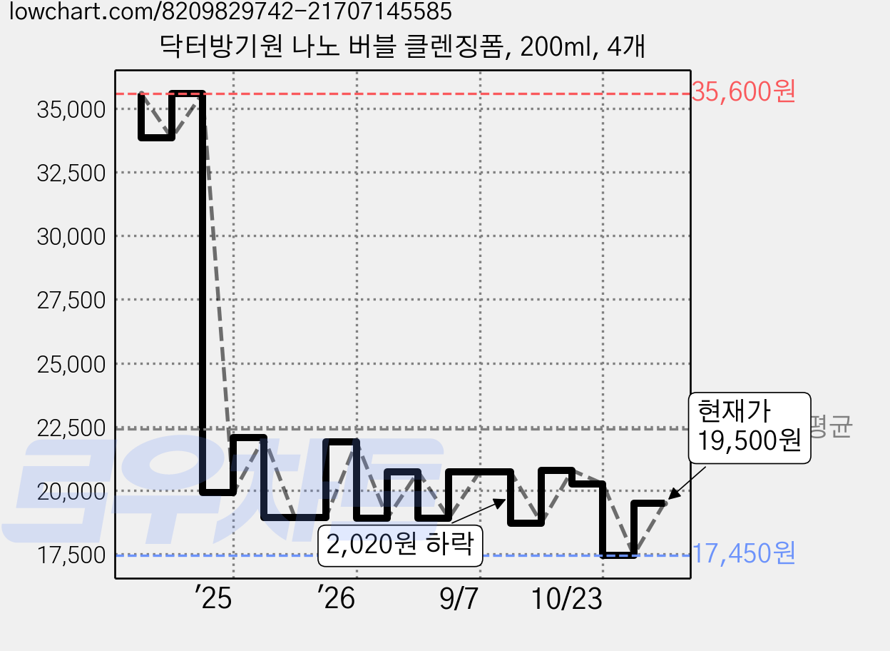 닥터방기원 나노 버블 클렌징폼, 200ml, 4개 가격 변동 차트, 현재가 19,500원, 관측 최저가 17,450원