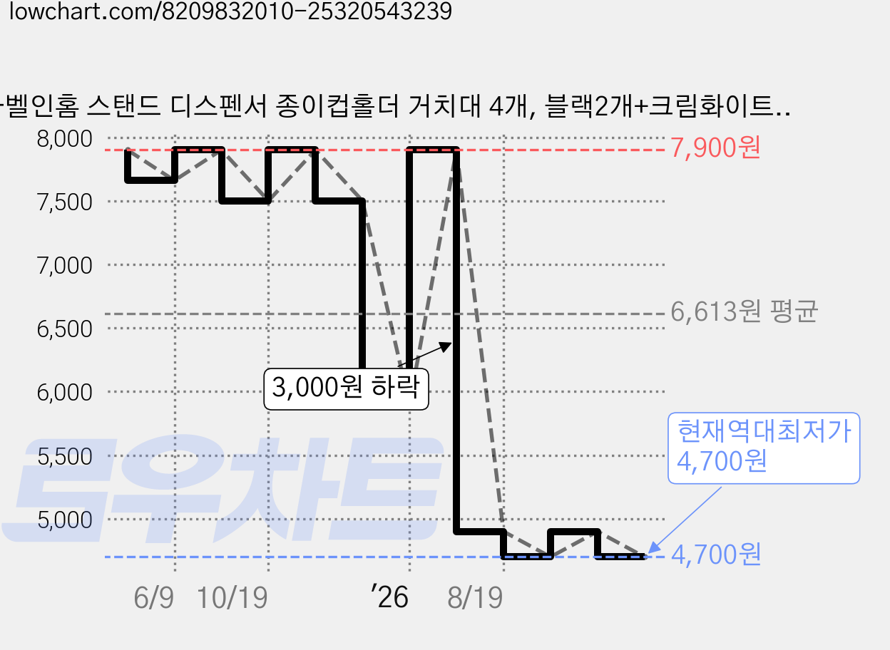 마벨인홈 스탠드 디스펜서 종이컵홀더 거치대 4개, 블랙2개+크림화이트2개, 1세트 가격 변동 차트, 현재가 4,700원, 역대최저가