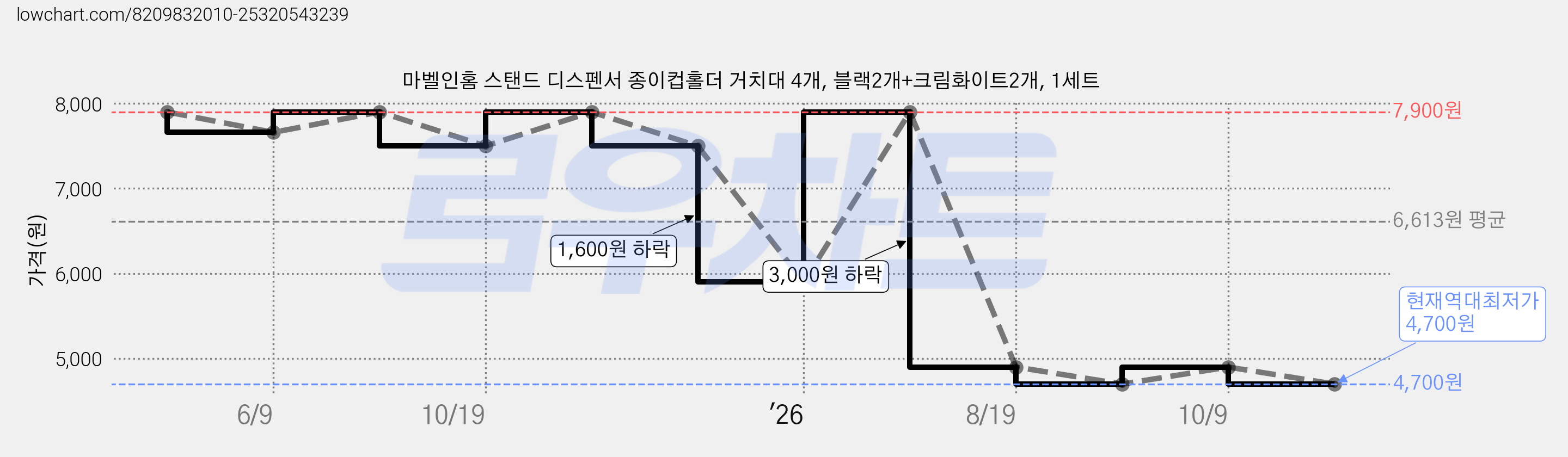 마벨인홈 스탠드 디스펜서 종이컵홀더 거치대 4개, 블랙2개+크림화이트2개, 1세트 가격 변동 차트, 현재가 4,700원, 역대최저가