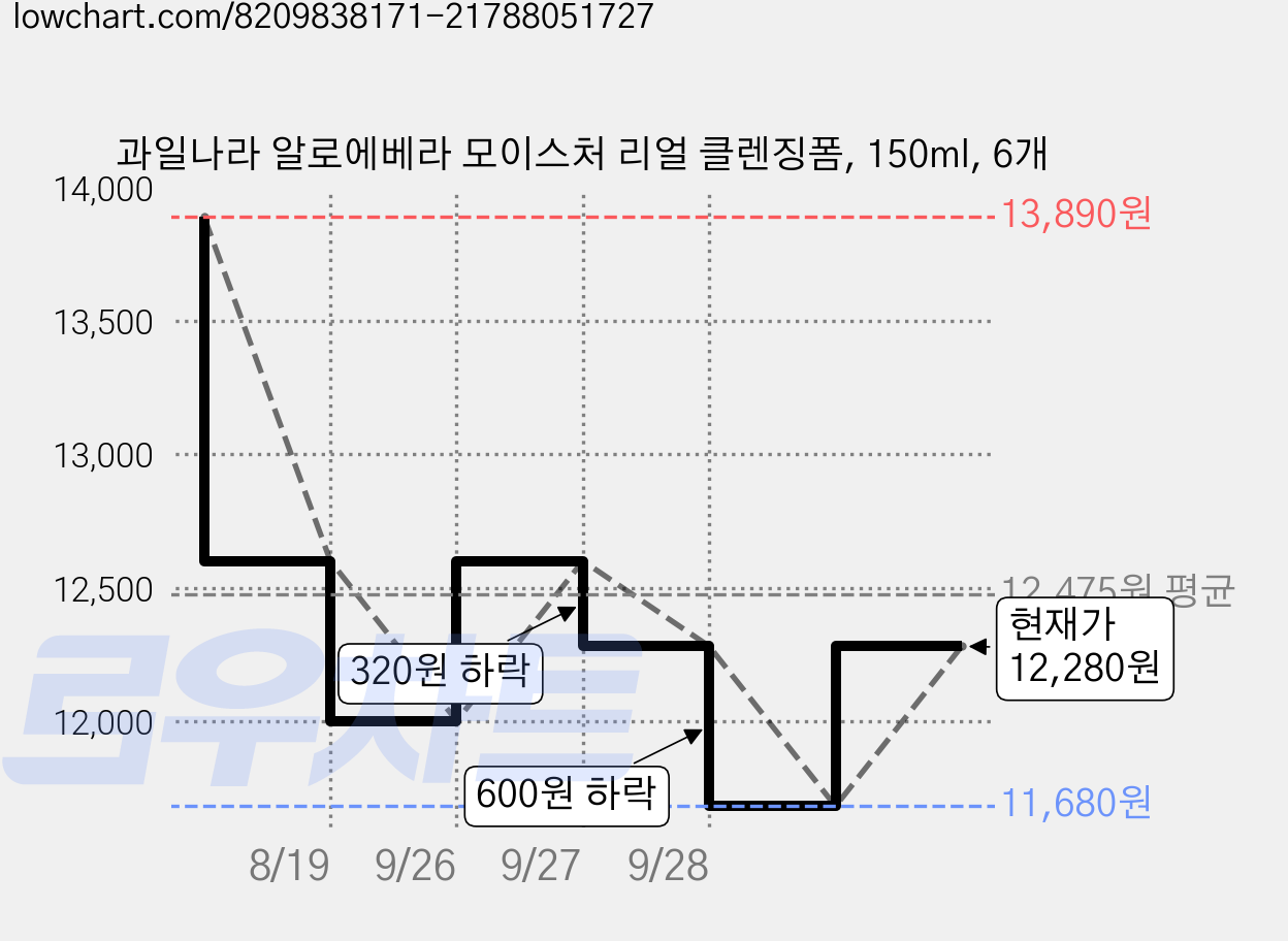 과일나라 알로에베라 모이스처 리얼 클렌징폼, 150ml, 6개 가격 변동 차트, 현재가 12,280원, 관측 최저가 11,680원