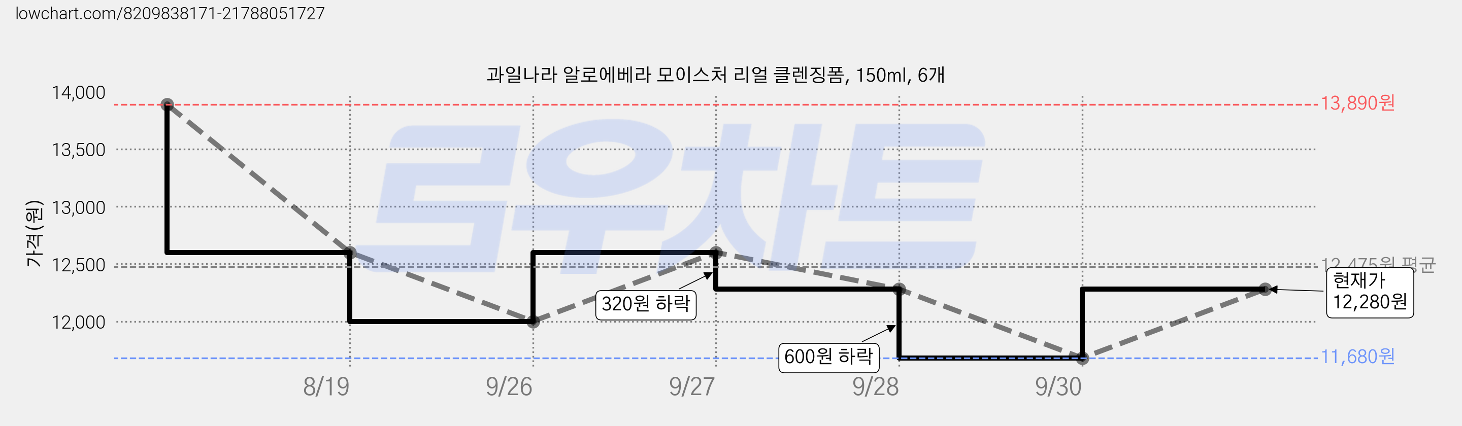 과일나라 알로에베라 모이스처 리얼 클렌징폼, 150ml, 6개 가격 변동 차트, 현재가 12,280원, 관측 최저가 11,680원