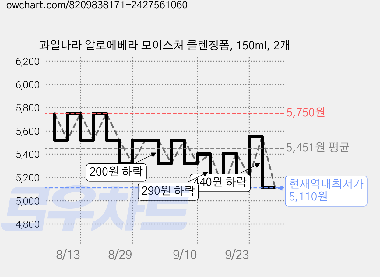 과일나라 알로에베라 모이스처 클렌징폼, 150ml, 2개 가격 변동 차트, 현재가 5,110원, 역대최저가