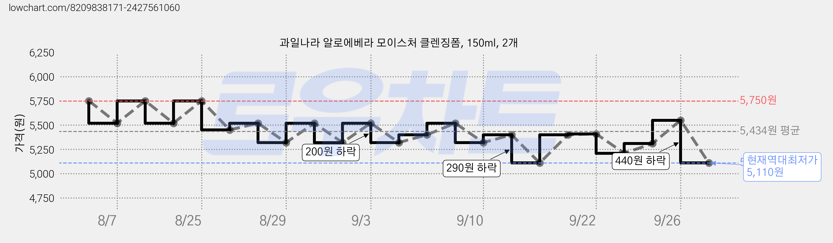 과일나라 알로에베라 모이스처 클렌징폼, 150ml, 2개 가격 변동 차트, 현재가 5,110원, 역대최저가