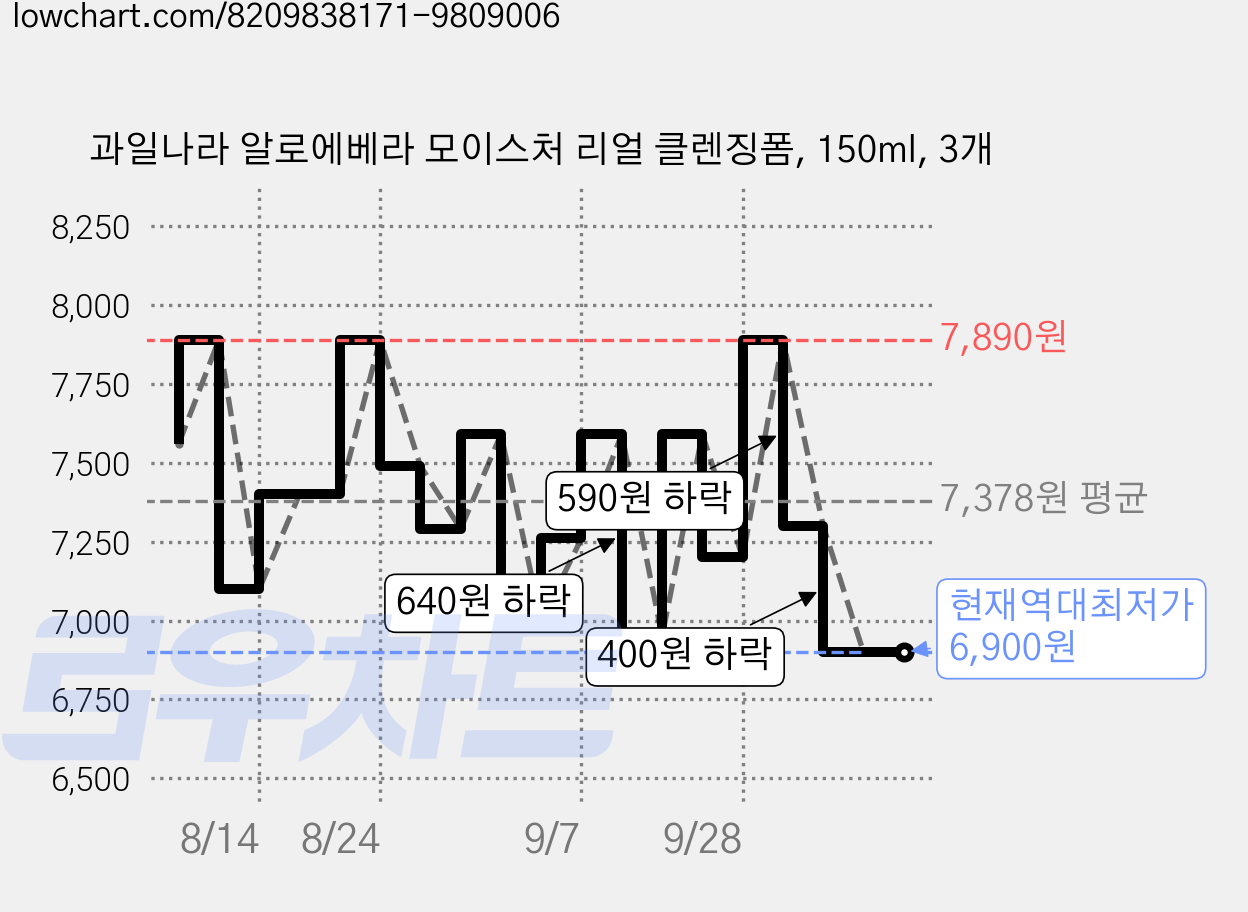과일나라 알로에베라 모이스처 리얼 클렌징폼, 150ml, 3개 가격 변동 차트, 현재가 6,900원, 역대최저가